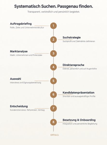 Ein klar strukturierter Suchprozess - Grafik